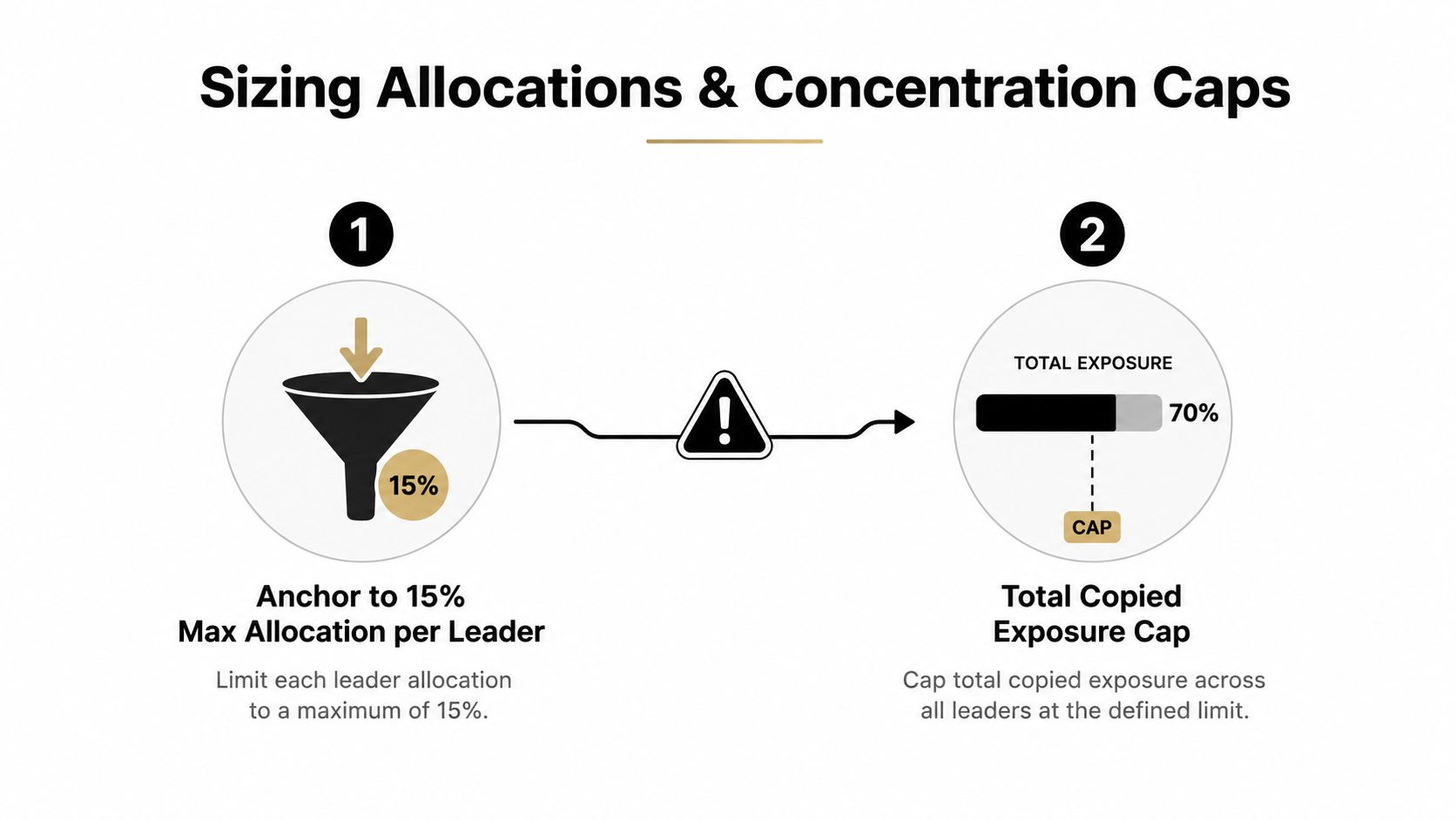 An infographic titled Sizing Allocations and Concentration Caps showing a 15 percent individual leader allocation limit and a 70 percent total exposure cap.