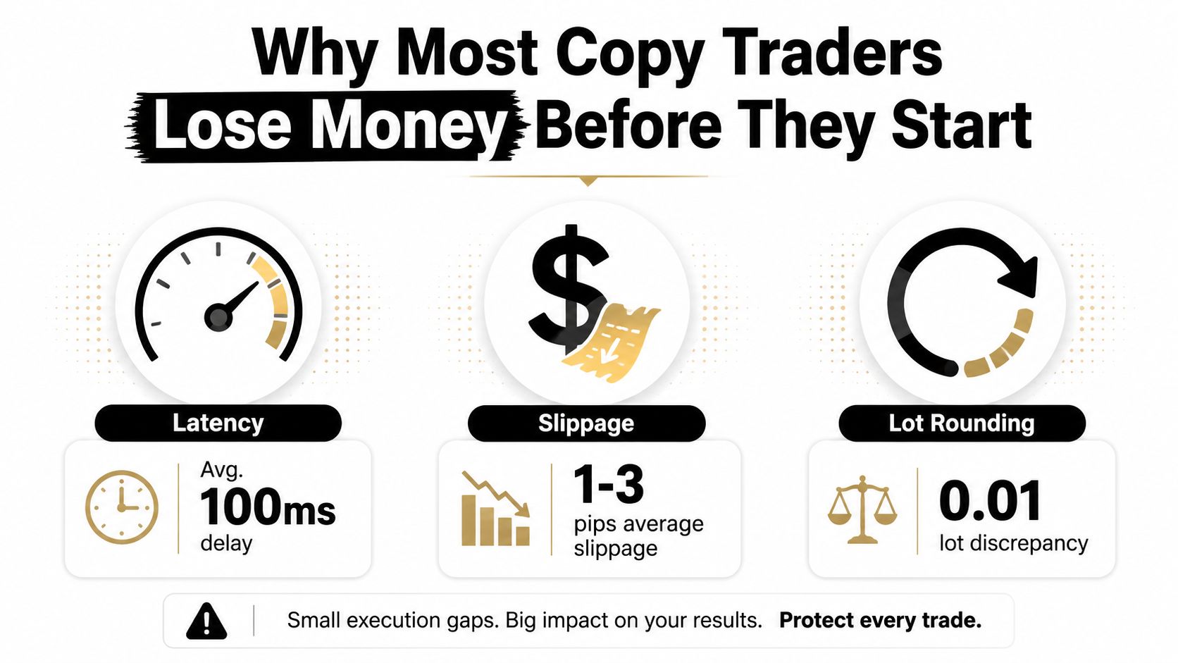 An infographic showing the three main reasons why copy traders lose money: latency, slippage, and lot rounding.