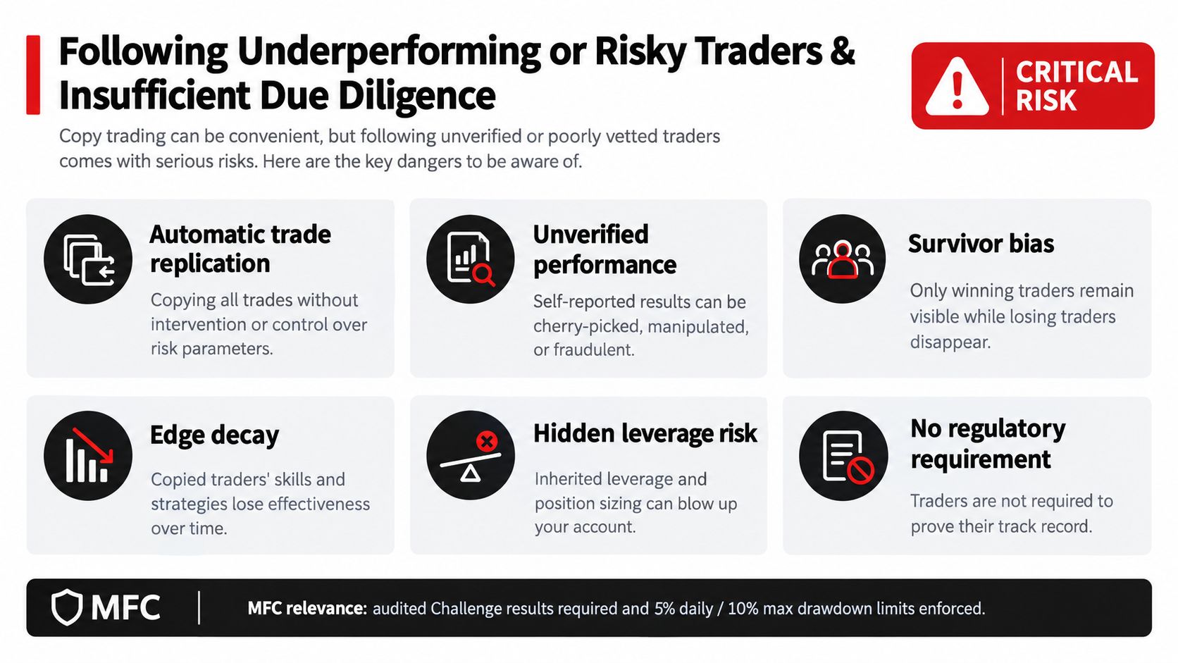 An infographic detailing the major financial risks associated with copy trading and insufficient due diligence.