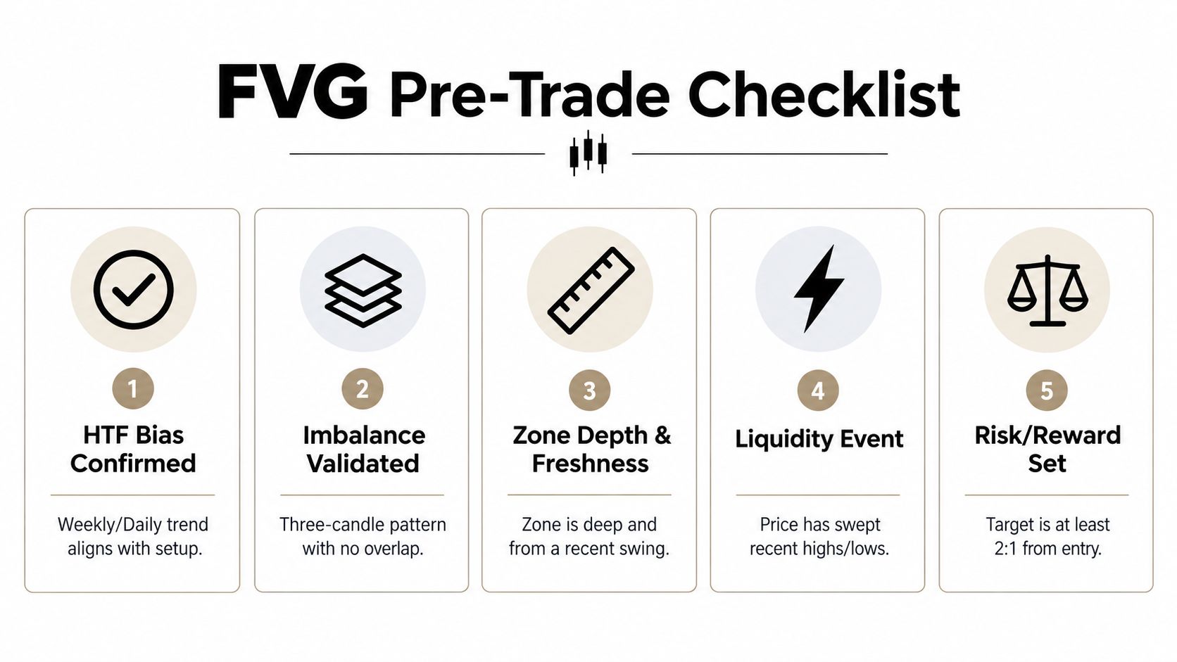 A checklist of five essential steps to follow when trading based on fair value gaps.