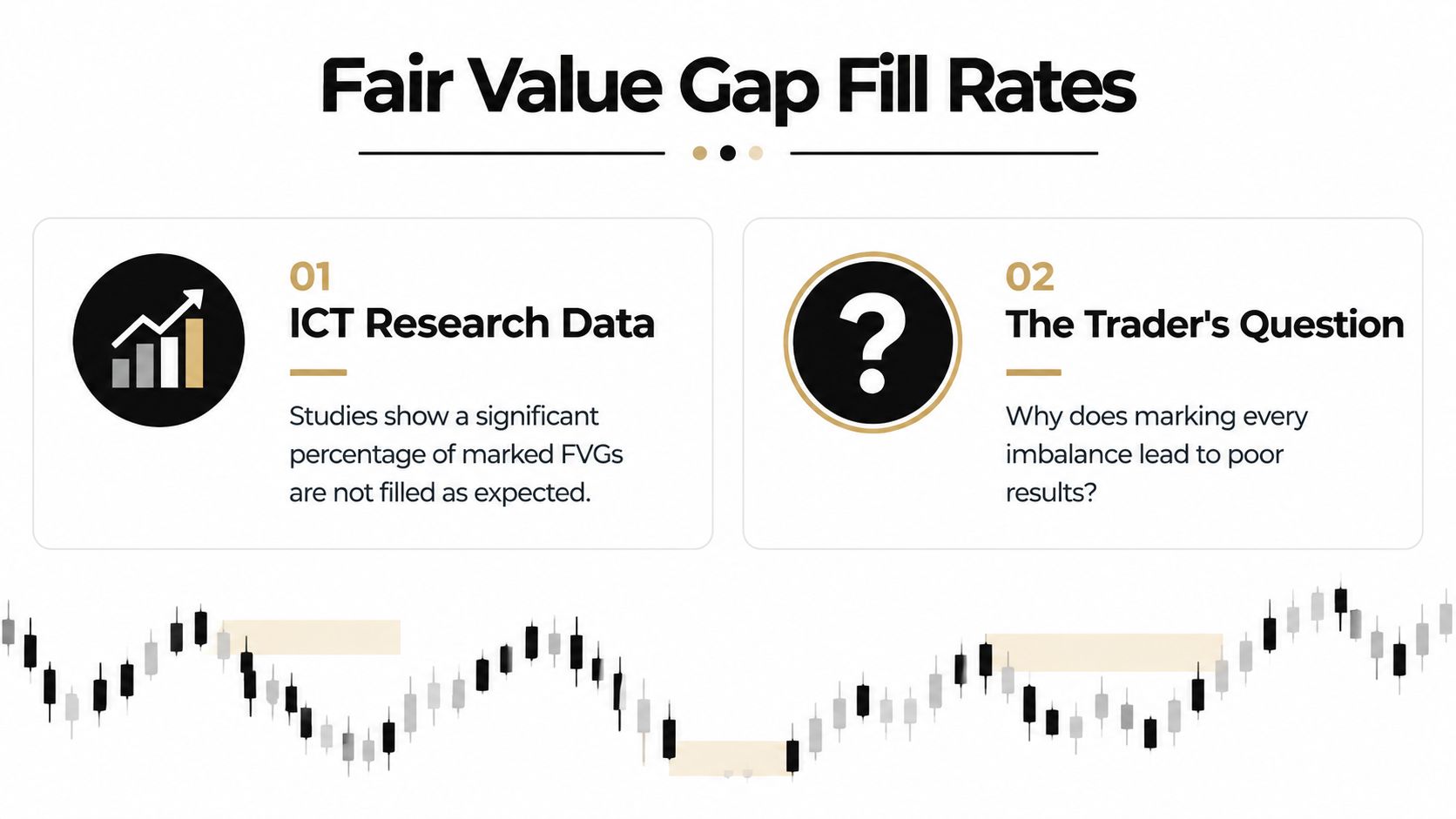 An educational graphic explaining Fair Value Gap fill rates and why marking every imbalance is ineffective.