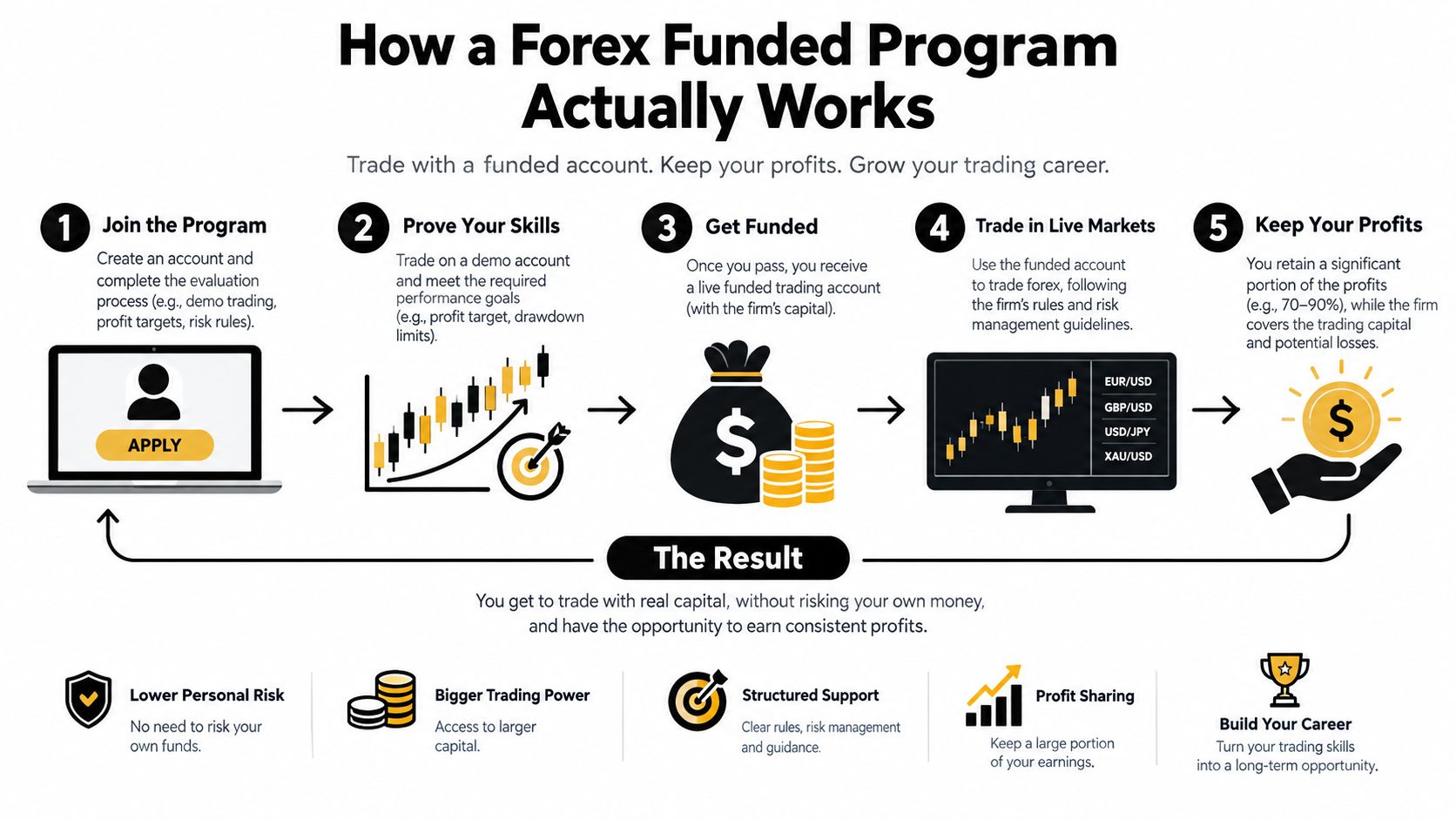 A five-step infographic explaining how a forex funded program works, from joining to earning profit.