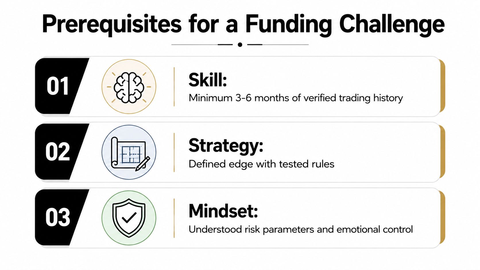 An infographic displaying three essential prerequisites for participating in a professional forex trader funding challenge program.