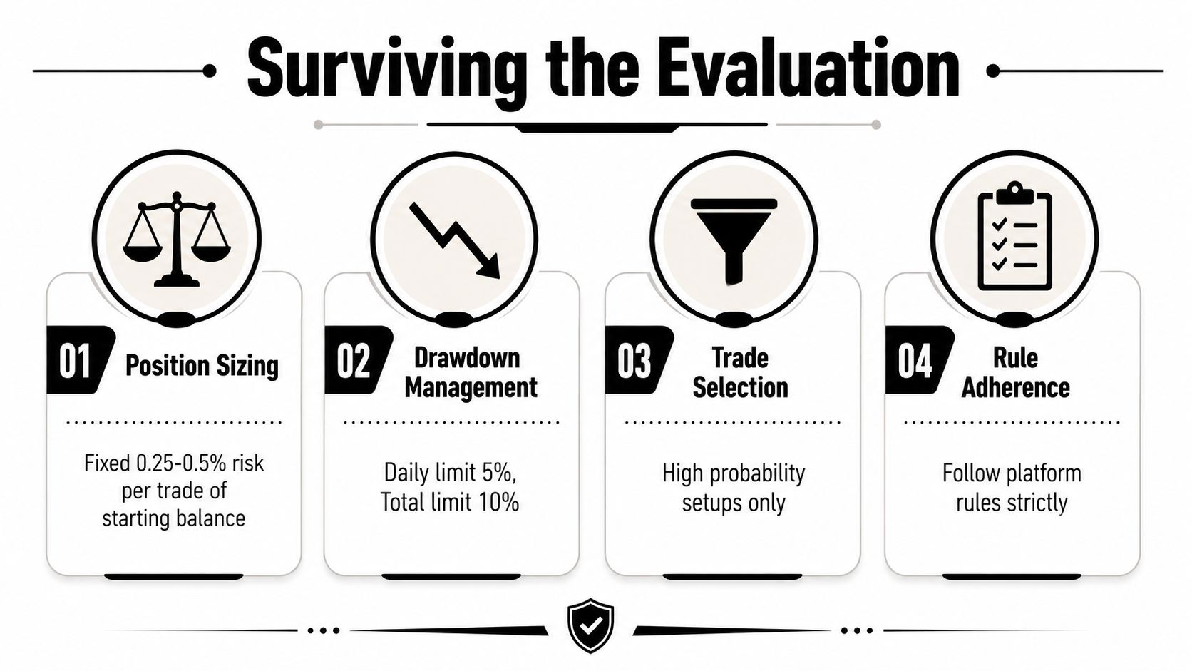 An infographic titled Surviving the Evaluation detailing four essential rules for forex trader funding success.