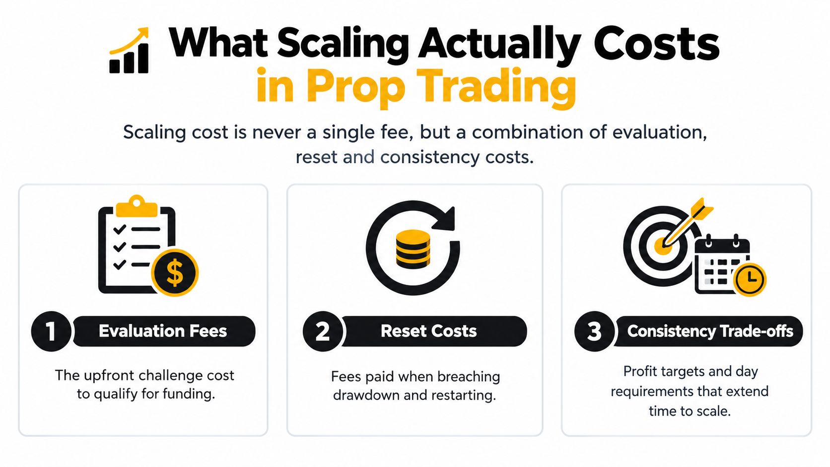 An infographic detailing the three main components of scaling costs in prop trading: evaluation, resets, and consistency.