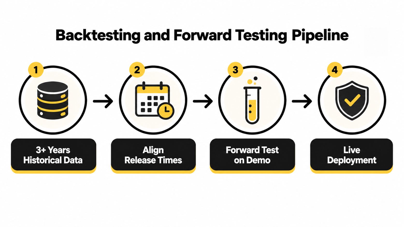 A flow chart illustrating a four-step backtesting and forward testing pipeline for trading strategies.