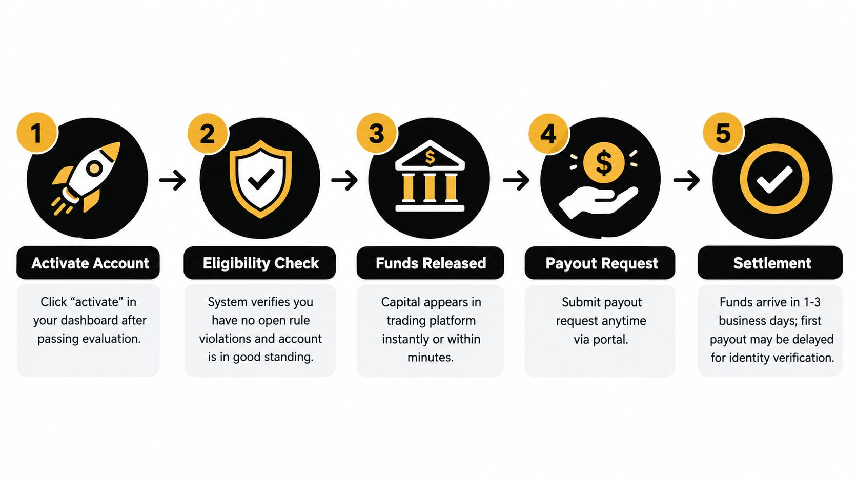 A five-step process diagram illustrating how to activate an account and request payouts in trading.
