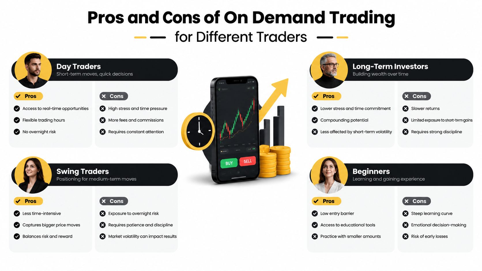 A comparison chart outlining the pros and cons of on-demand trading for day, swing, beginner, and long-term traders.