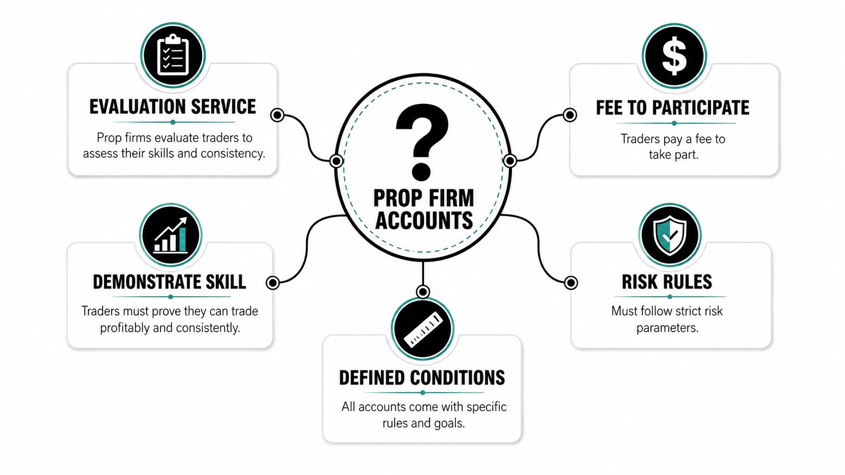 A diagram explaining prop firm accounts, covering evaluation, participation fees, skill demonstration, risk rules, and defined trading conditions.