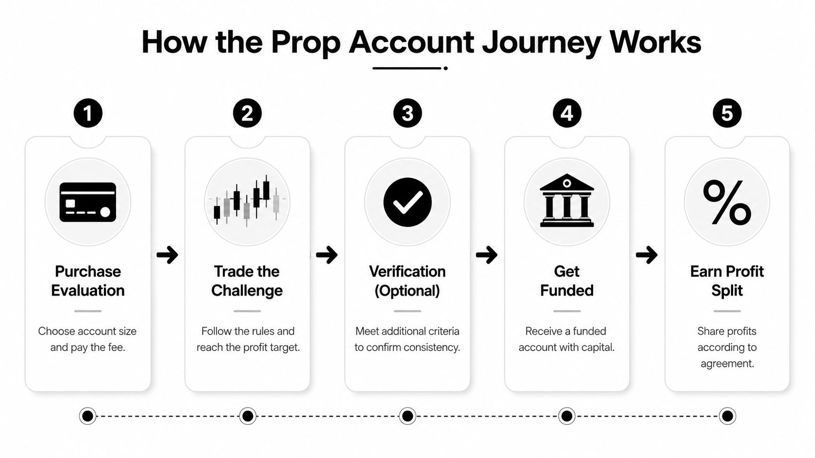 A five-step infographic illustration explaining the process of obtaining and earning from proprietary trading firm accounts.