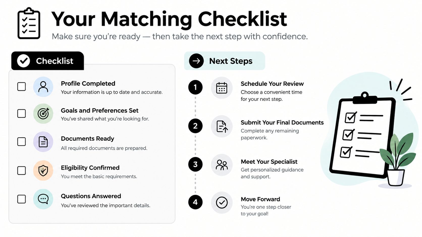 A checklist infographic illustrating the steps for a matching process, including profile completion and expert consultation.