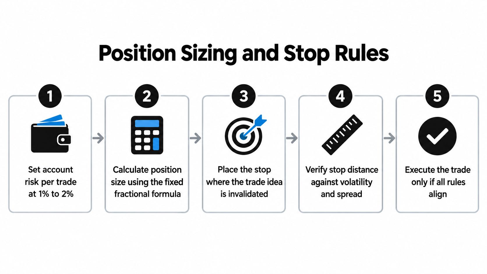 A five-step infographic showing a framework for position sizing and stop rules in trading.