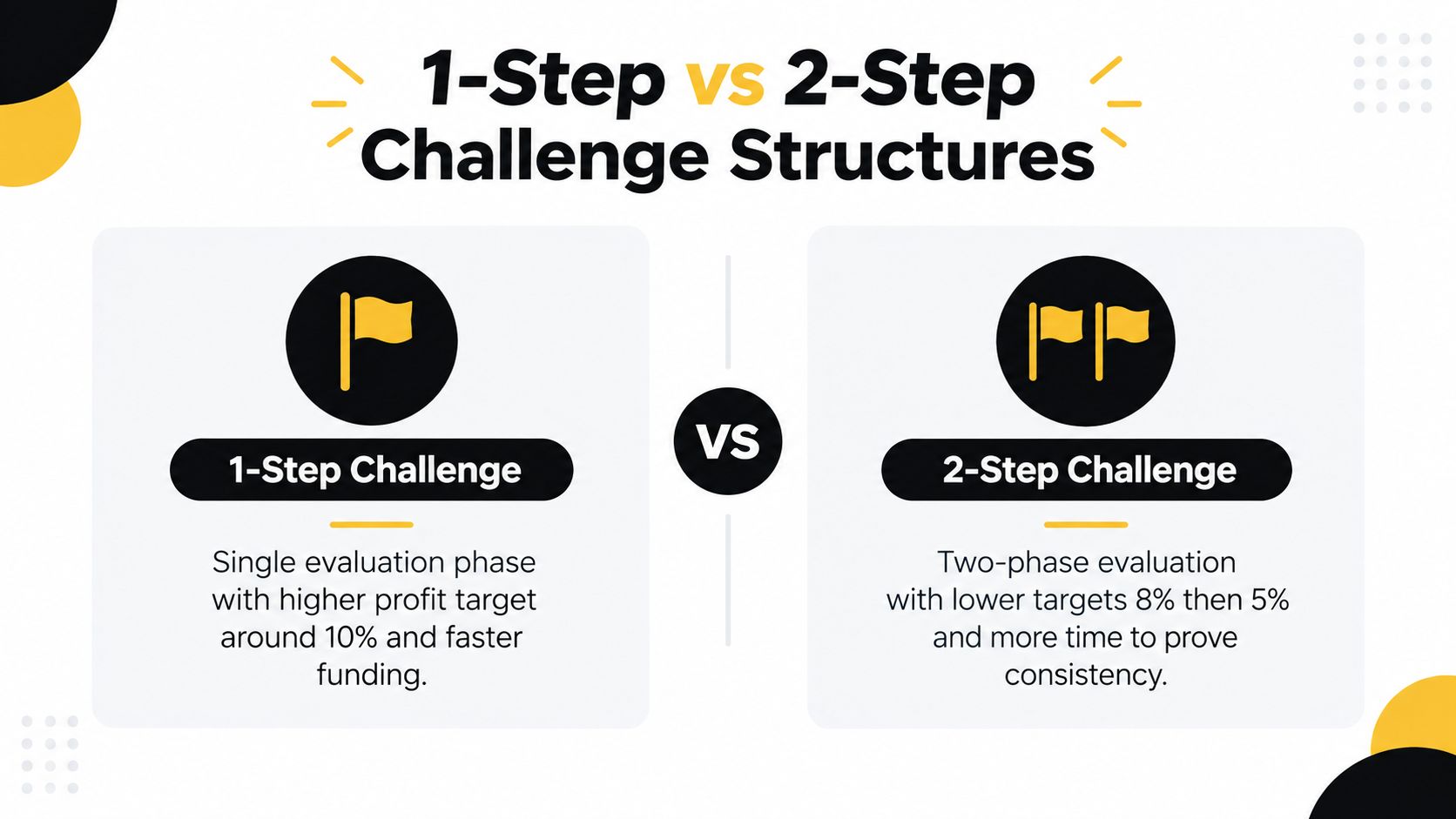 A comparative infographic showing the structural differences between 1-Step and 2-Step trading evaluation challenges.