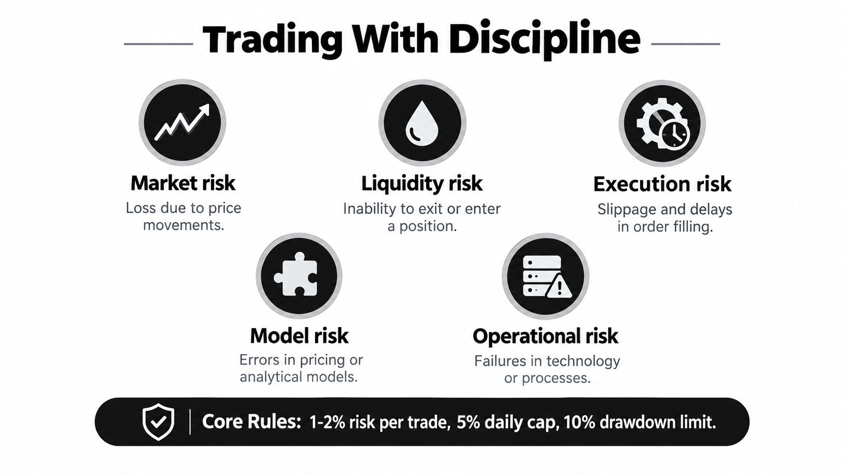 An infographic illustrating five types of trading risks including market, liquidity, execution, model, and operational risk.