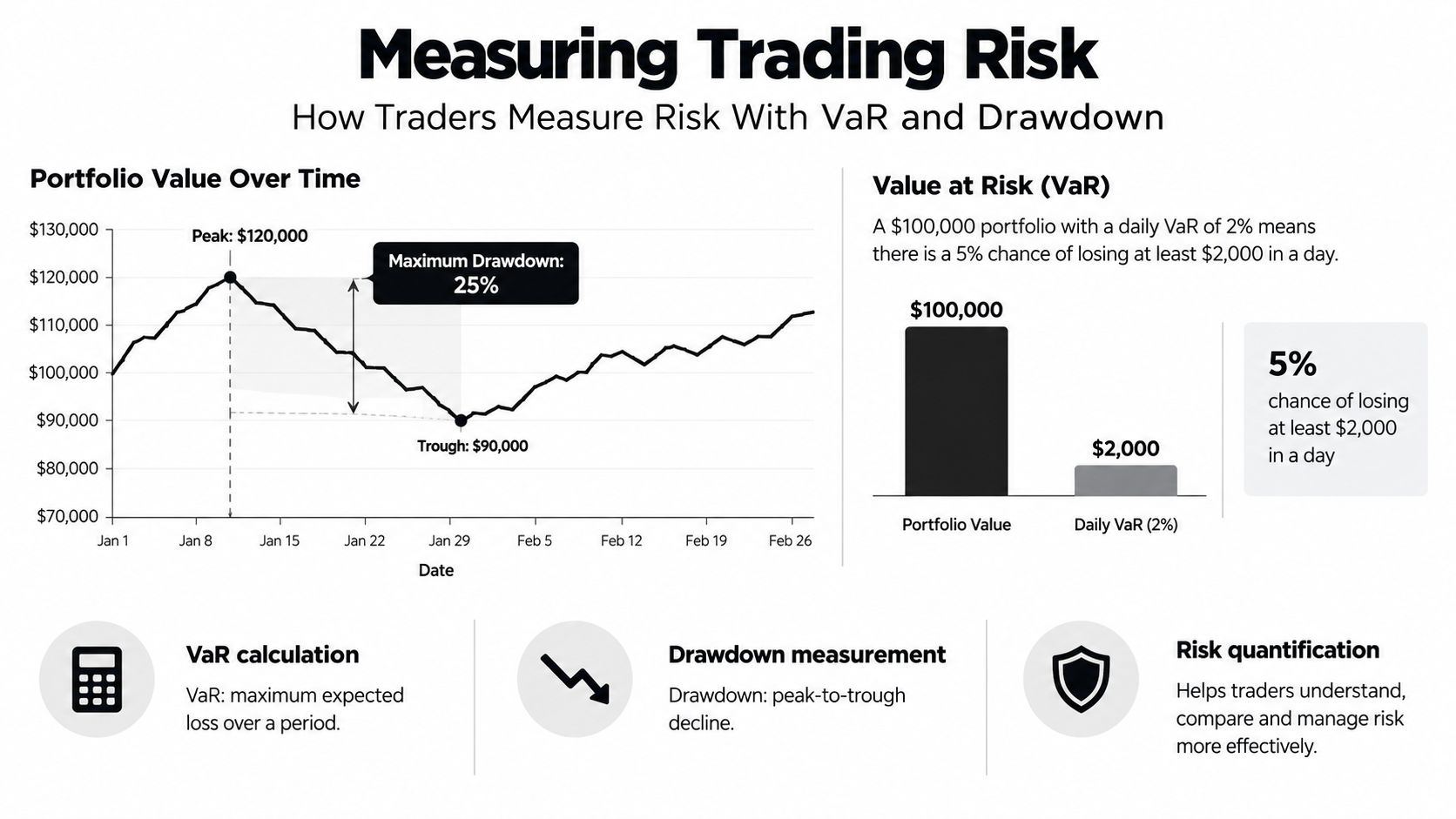 An infographic explaining how traders measure risk using Value at Risk (VaR) and maximum drawdown metrics.