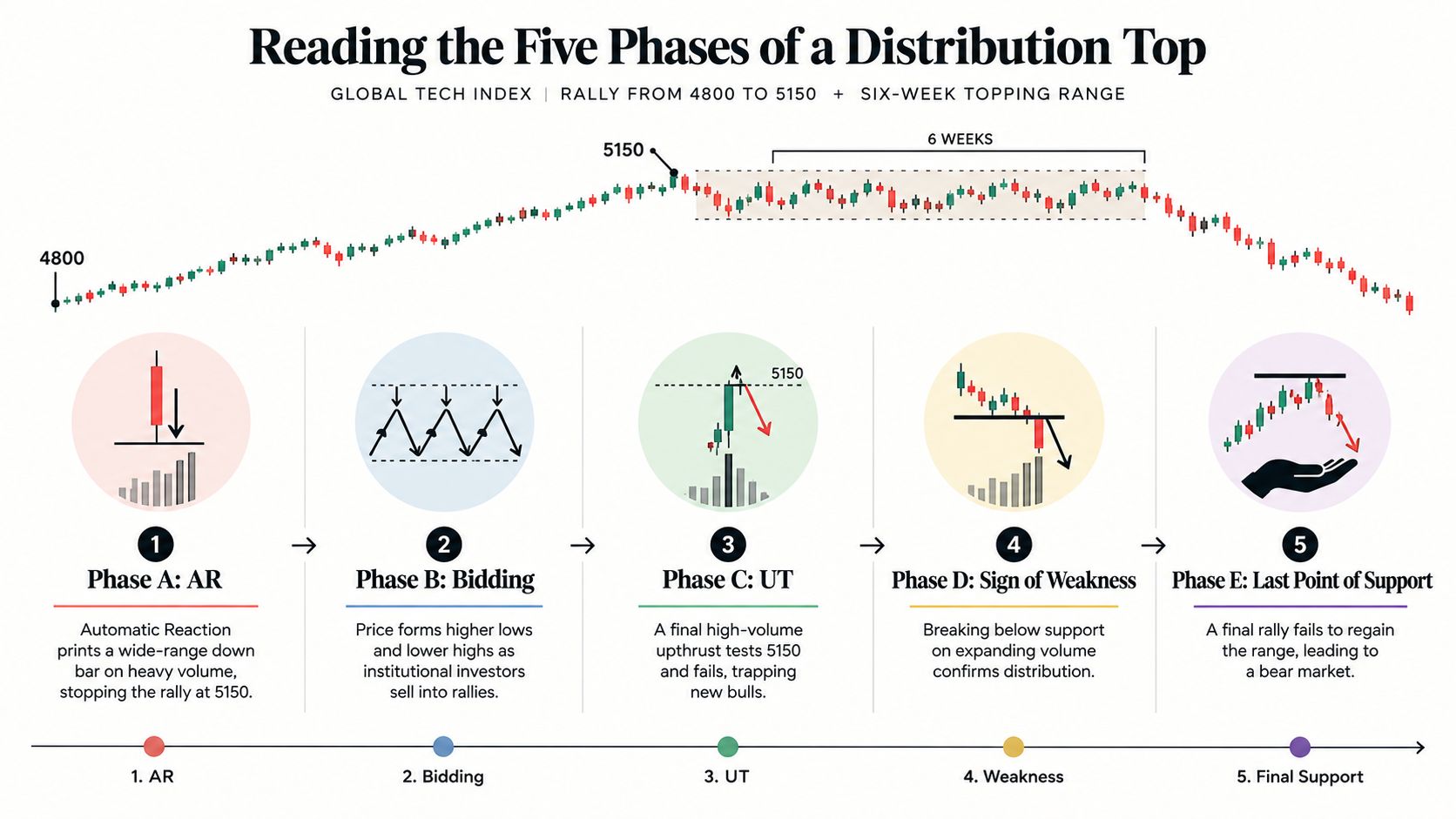 A diagram explaining the five phases of a Wyckoff distribution market top, illustrating price action and volume.