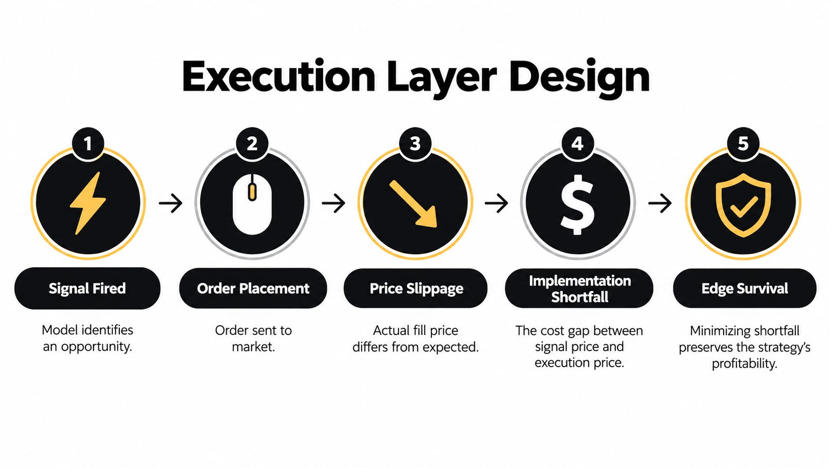 A five-step flowchart illustrating the execution layer design process for an algorithmic trading model.