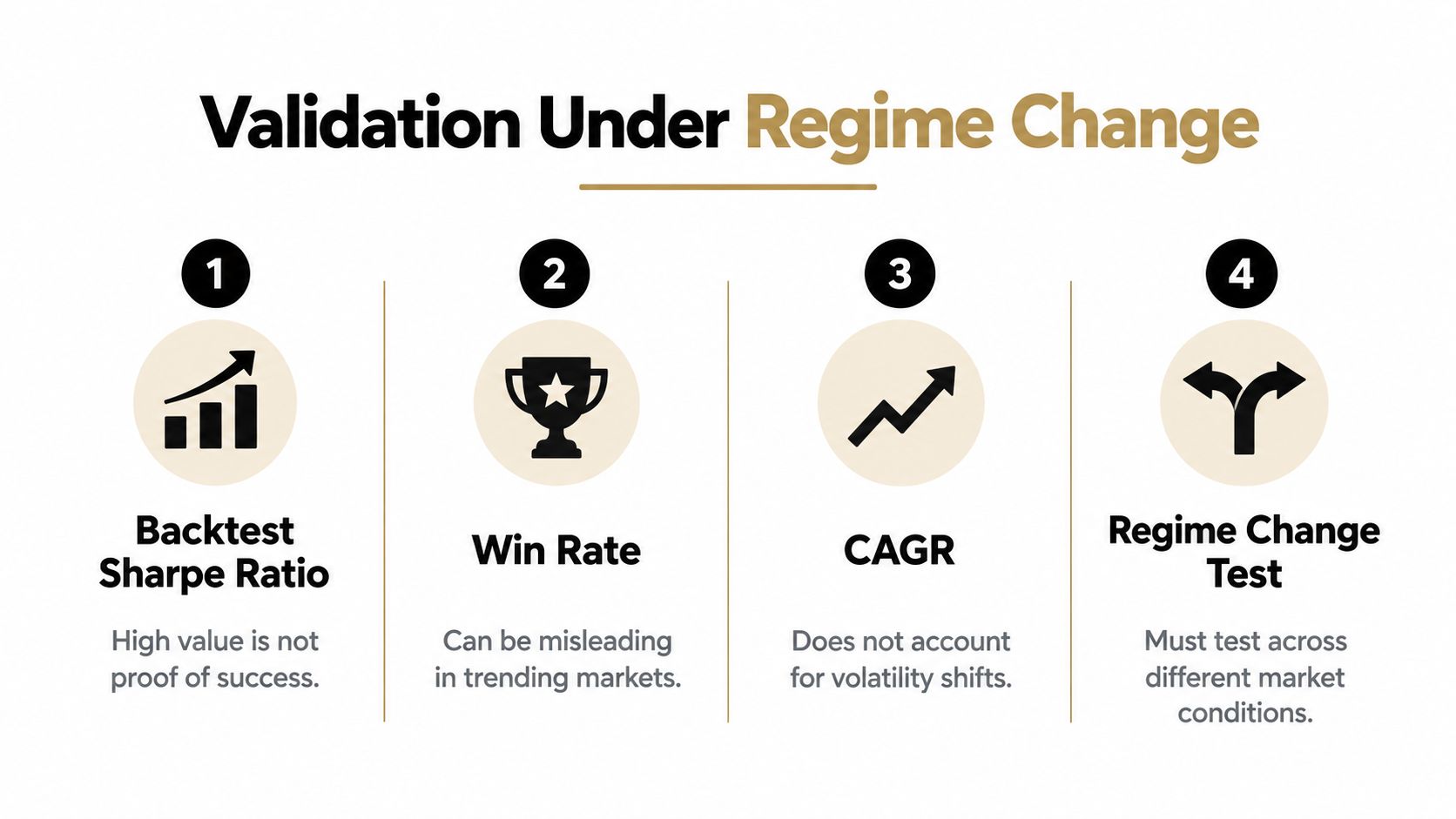 A four-step infographic illustrating key metrics for validating algorithmic trading models under market regime changes.
