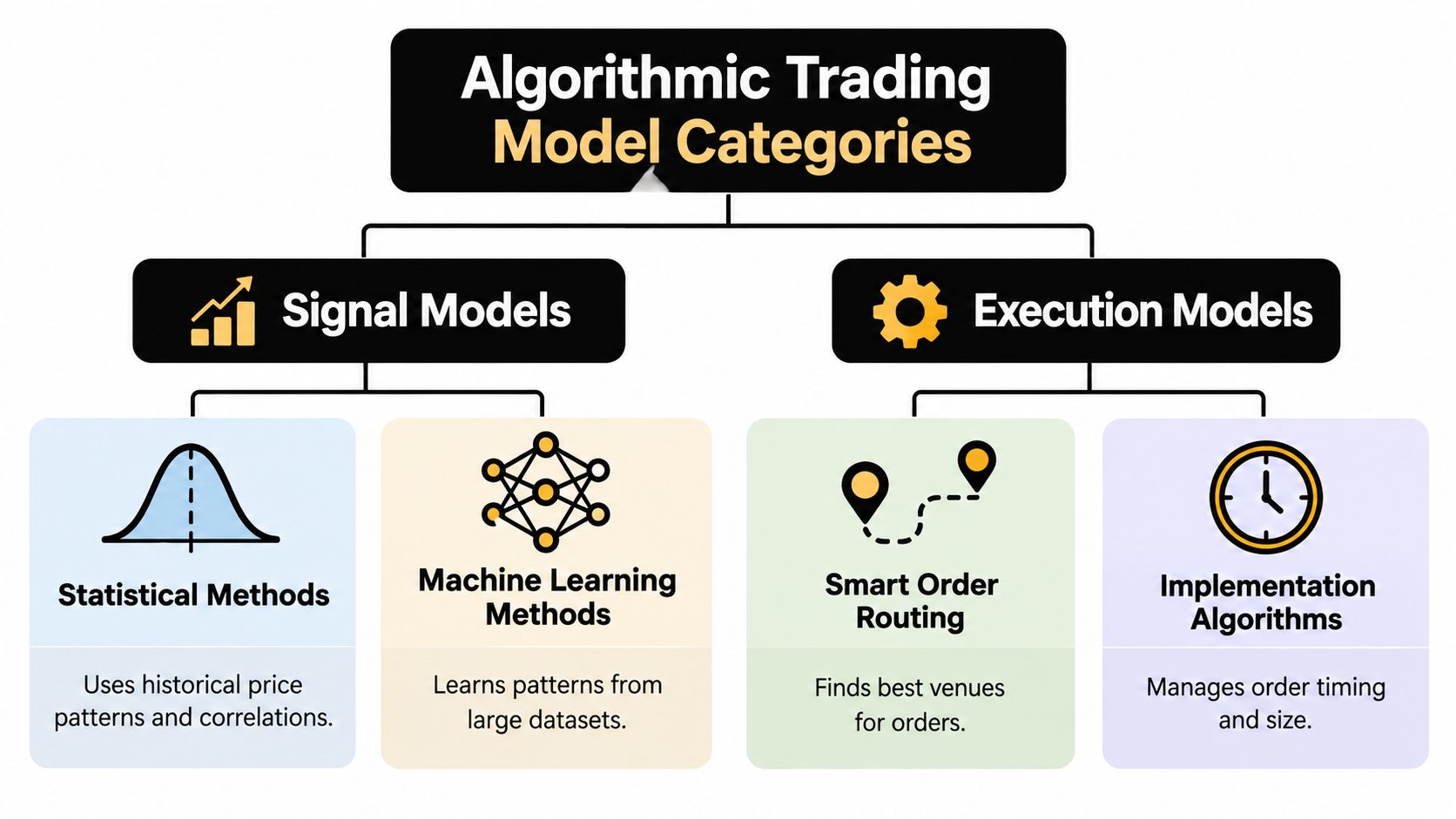 A chart showing algorithmic trading model categories divided into signal models and execution models with sub-categories.