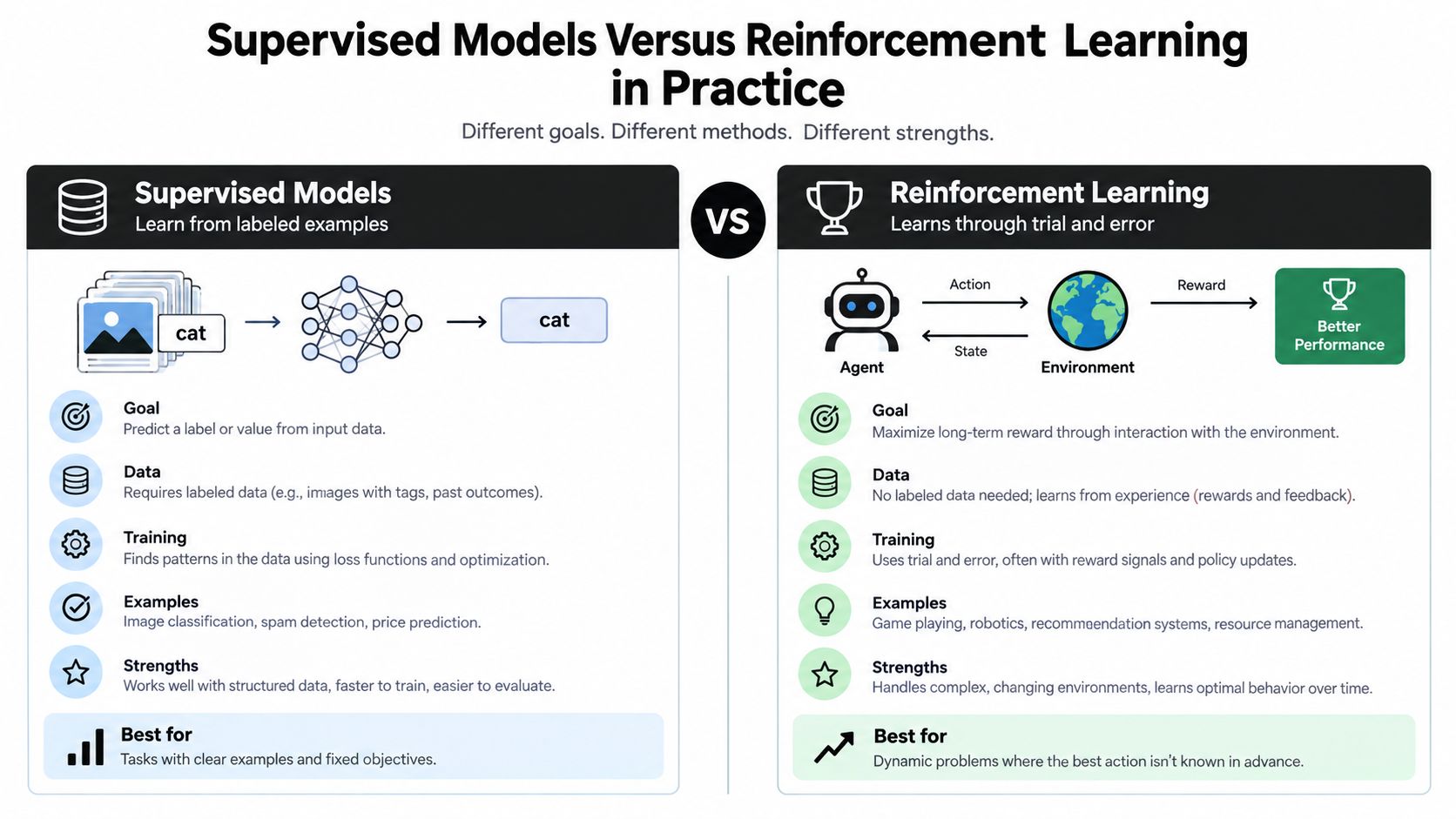 A comparison infographic between supervised machine learning models and reinforcement learning techniques in artificial intelligence.
