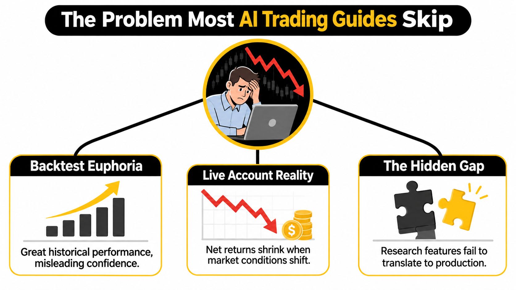 A diagram illustrating why AI trading models often fail when moving from historical backtests to live markets.