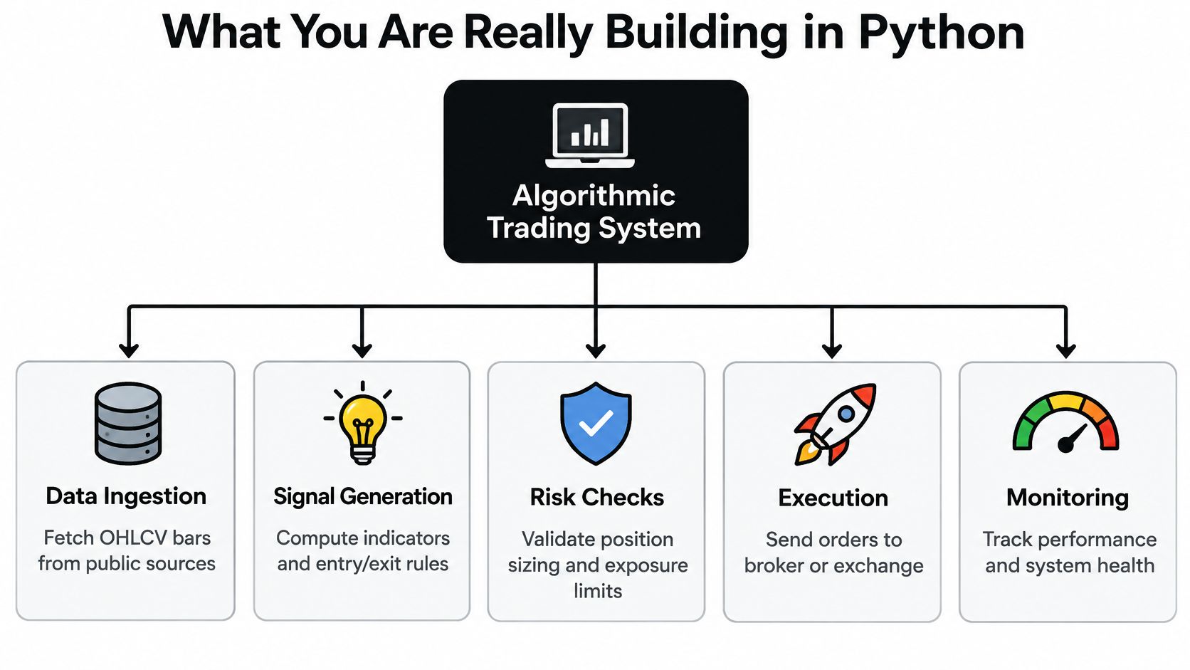 A diagram illustrating the five core components of an algorithmic trading system built using Python.