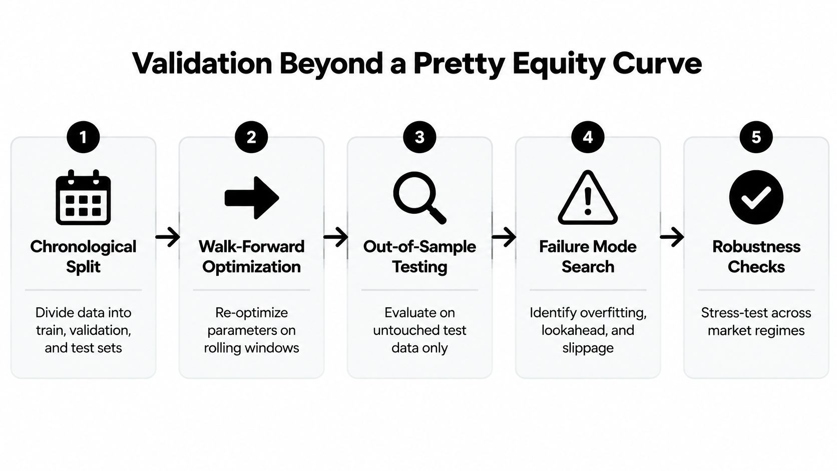 A five-step flowchart titled Validation Beyond a Pretty Equity Curve outlining a strategy for testing trading models.