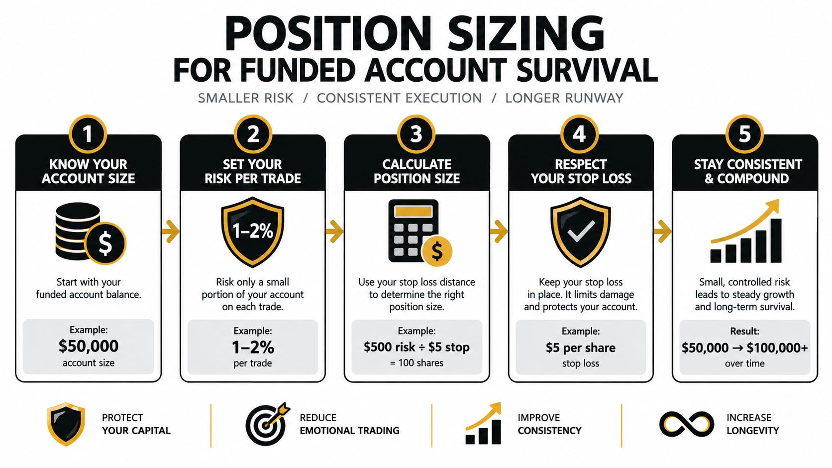 An infographic illustrating a five-step position sizing strategy for managing funded trading accounts to ensure long-term survival.
