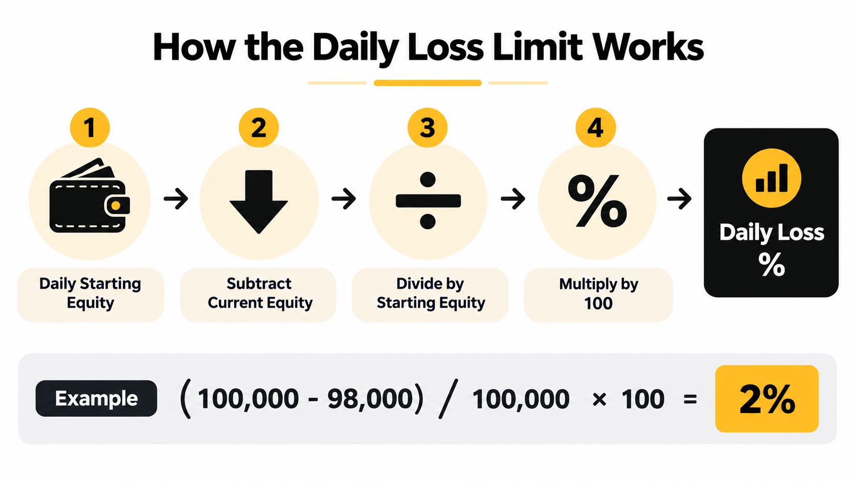 An infographic explaining the daily loss limit calculation process for trading equity with a clear numerical example.