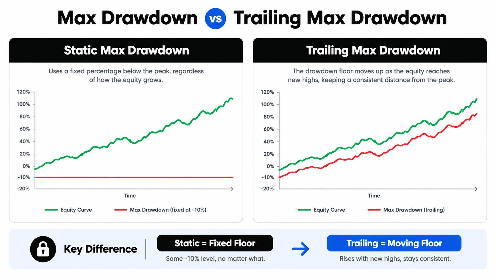 A comparison chart showing the difference between static and trailing maximum drawdown rules in financial trading.