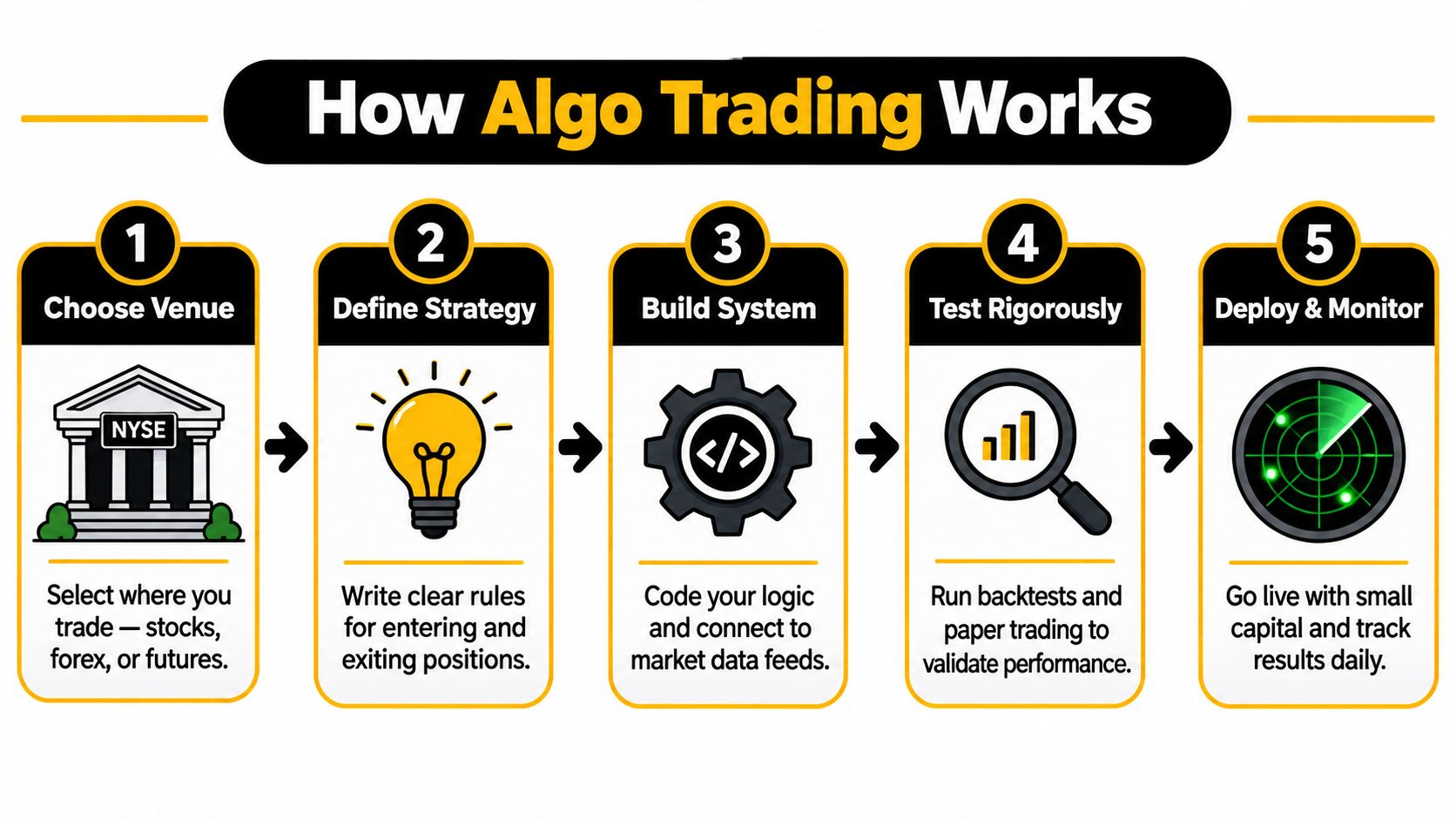 A flowchart infographic outlining the five essential steps for successfully developing and launching an algorithmic trading system.