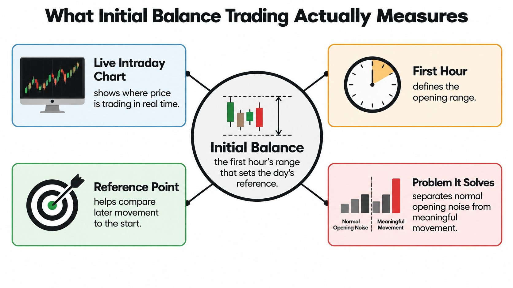 An infographic explaining initial balance trading by highlighting its role in defining the market's opening range.