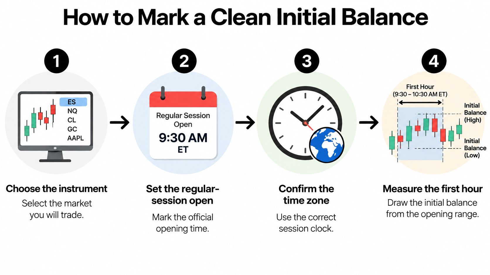 A four-step infographic illustrating how to identify and mark the initial balance for stock market trading.