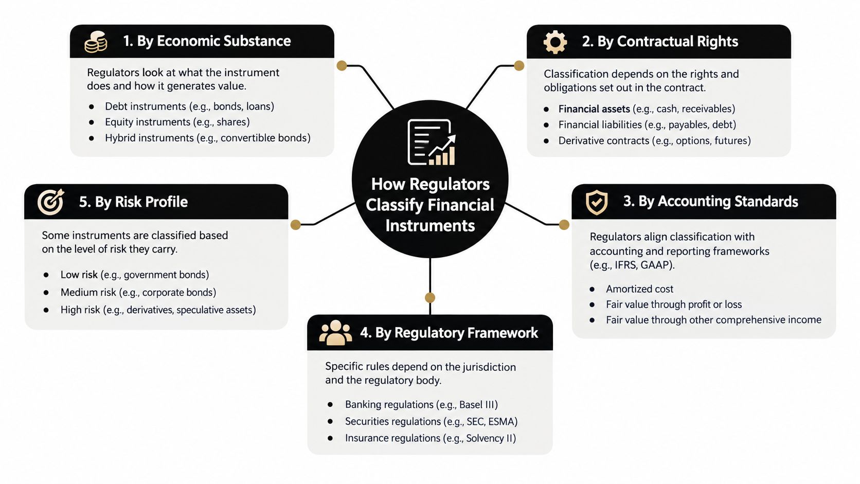 A diagram outlining the five different methods regulators use to classify financial instruments for regulatory purposes.