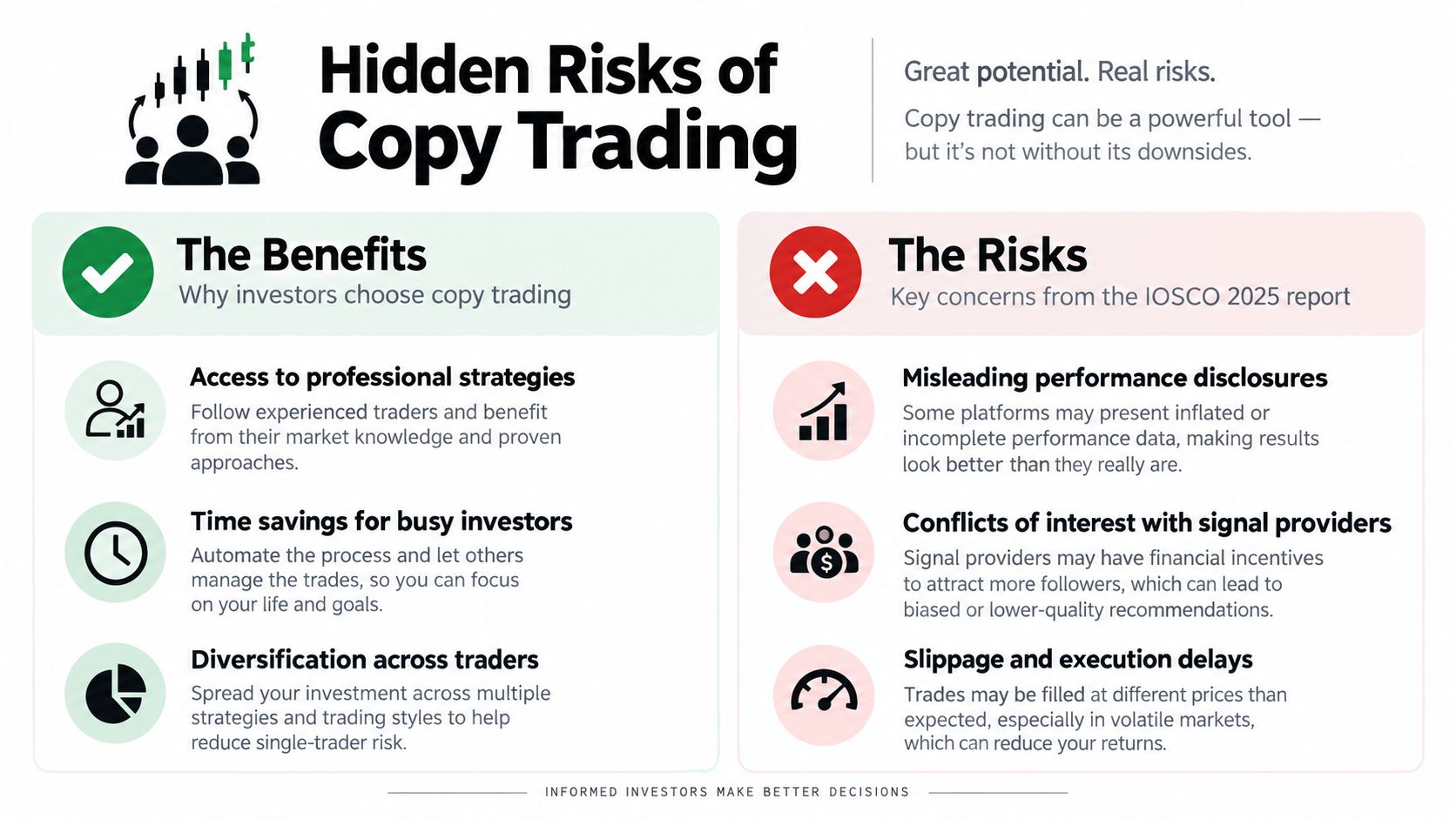 An infographic titled Hidden Risks of Copy Trading comparing the potential benefits and risks of copy trading.