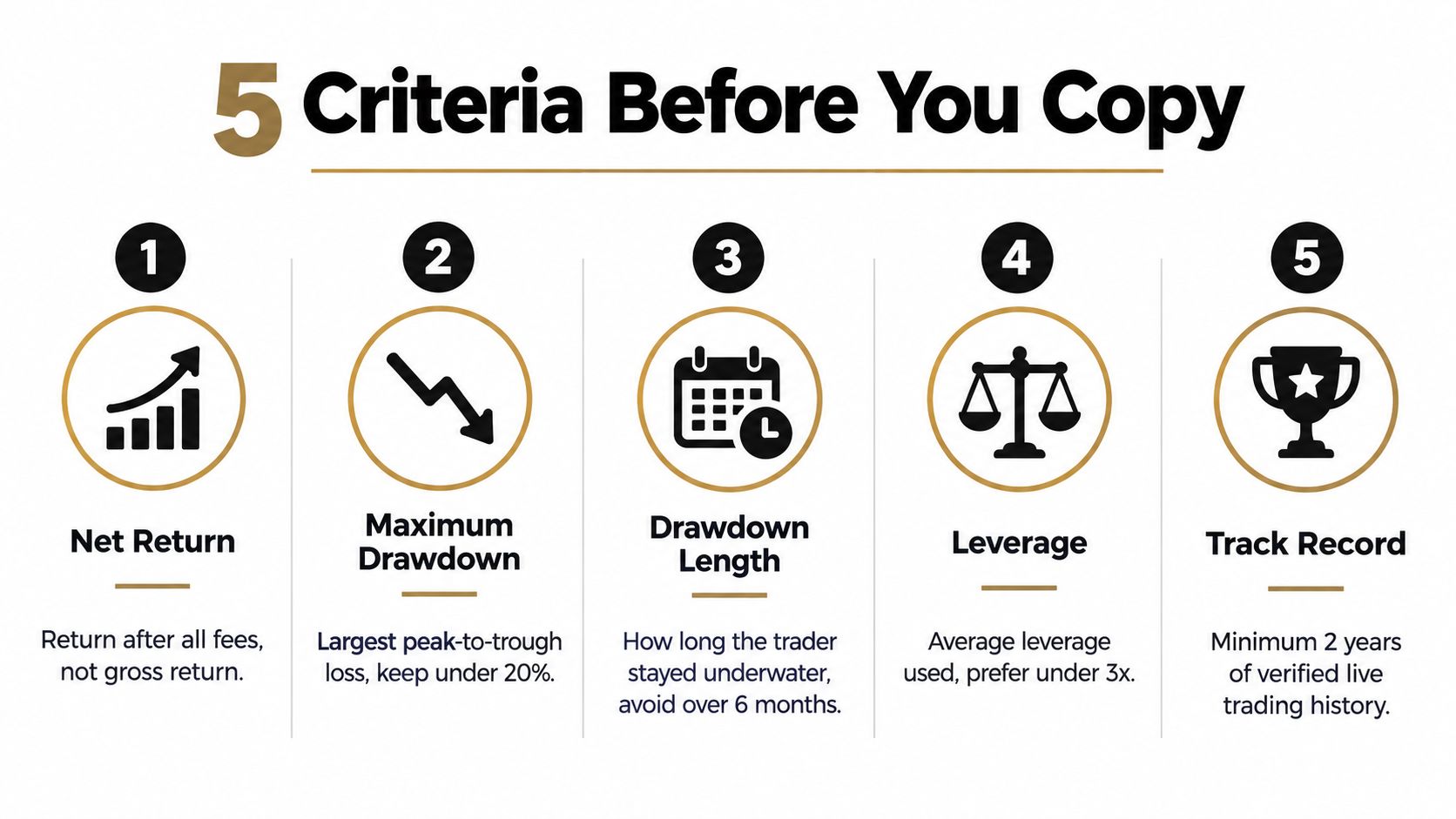 A graphic listing five essential criteria for evaluating a trader before deciding to copy their trades.