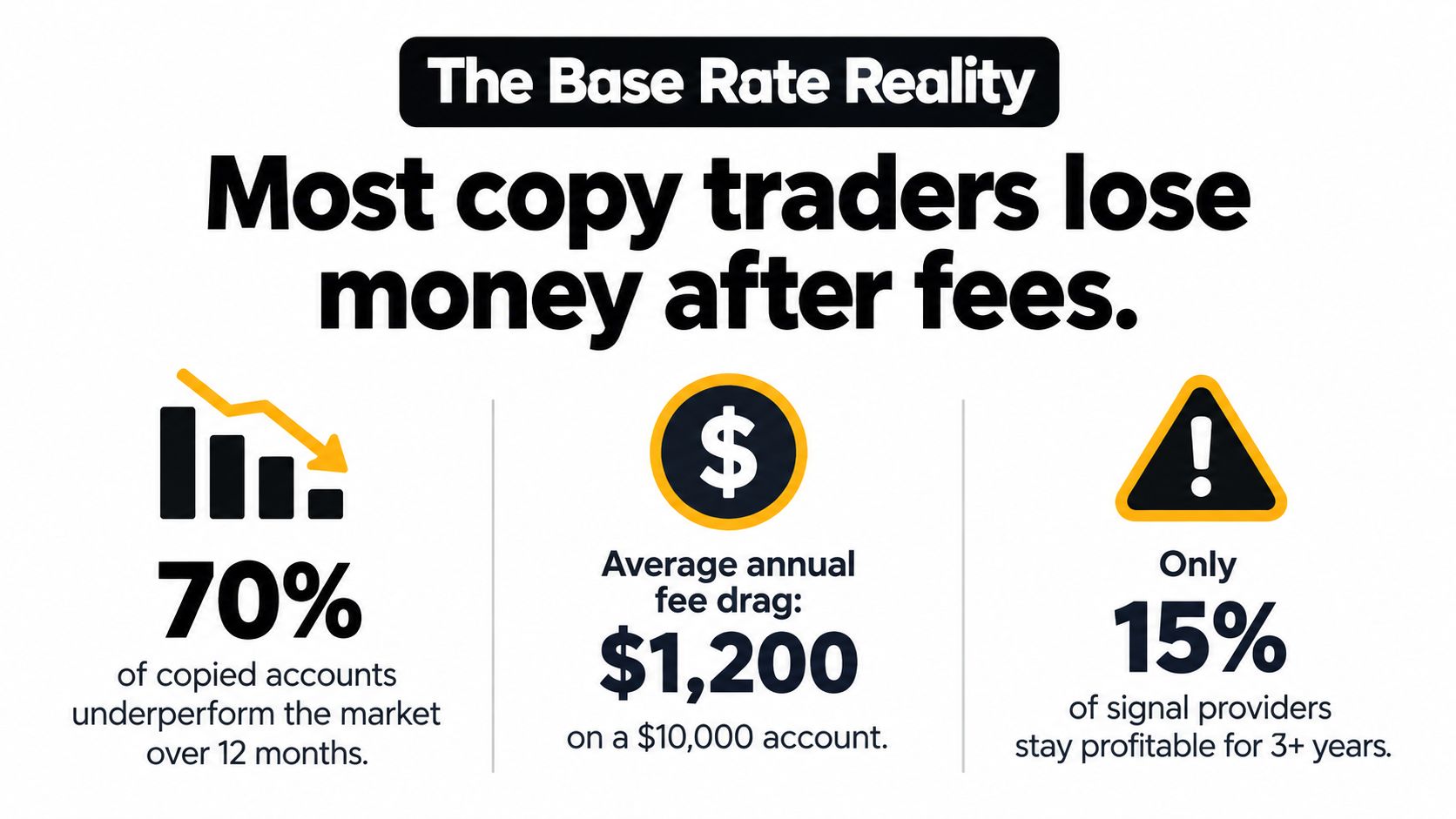 An infographic titled The Base Rate Reality showing statistics about financial losses in copy trading accounts.