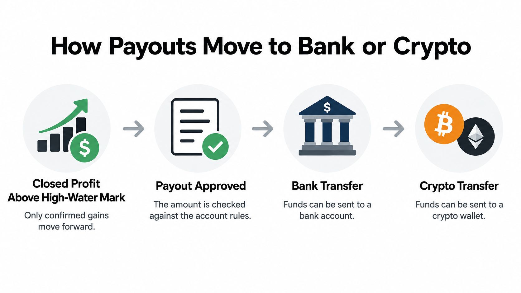 A diagram illustrating the step-by-step process of transferring profits from a trading account to bank or crypto.