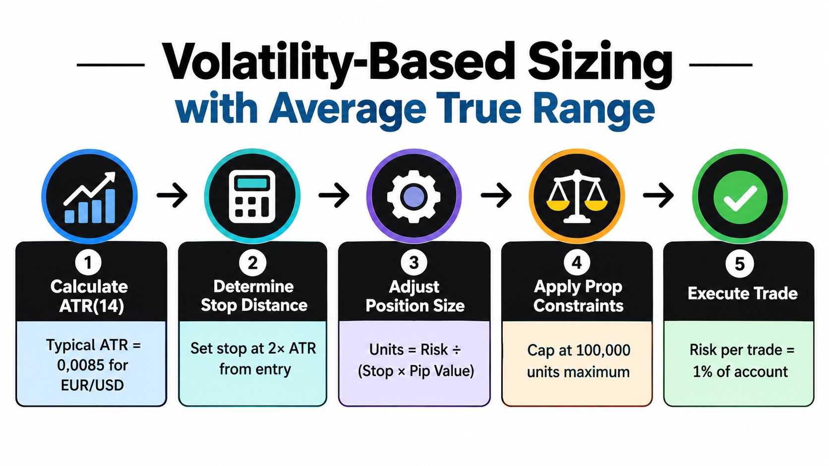 A five-step infographic showing how to use volatility-based sizing and ATR for trading risk management.
