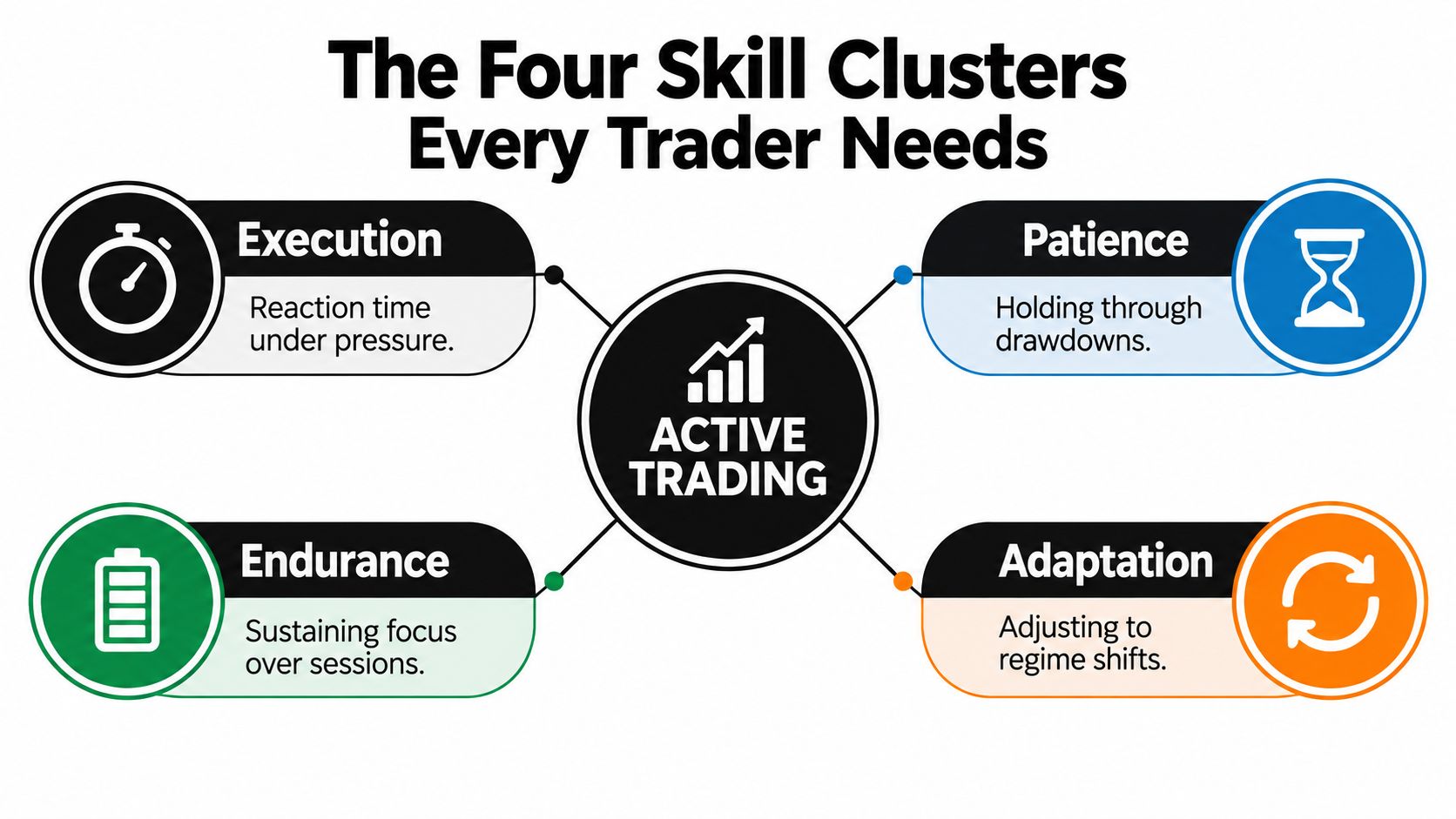 A diagram illustrating the four essential skill clusters for active trading: Execution, Patience, Endurance, and Adaptation.