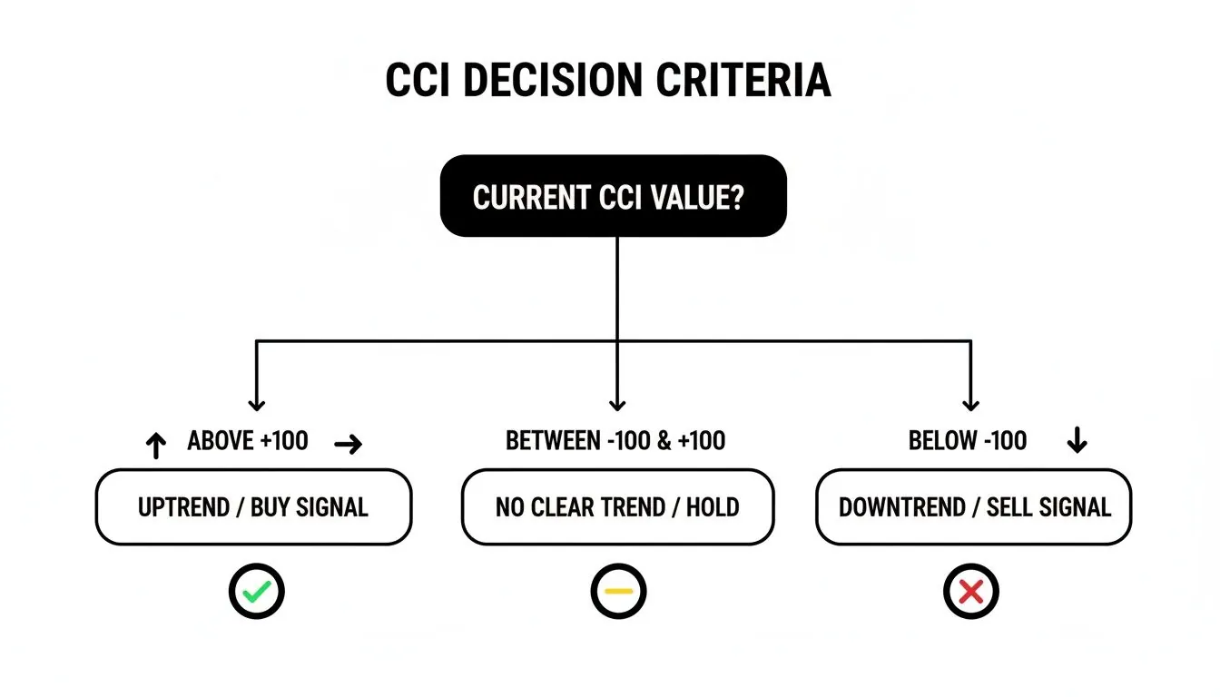 Flowchart outlining CCI decision criteria for buy, sell, or hold signals.