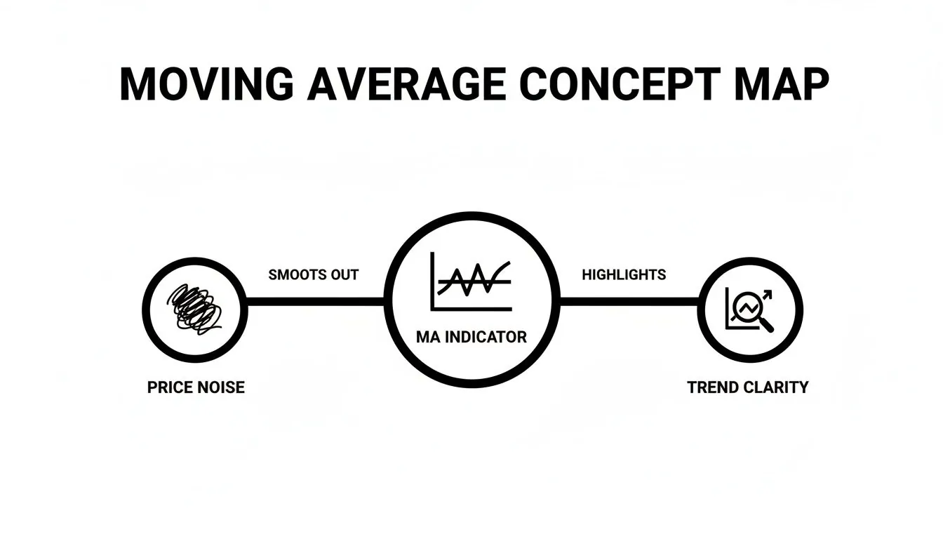 Concept map showing Moving Average indicator smoothes price noise and highlights trend clarity.