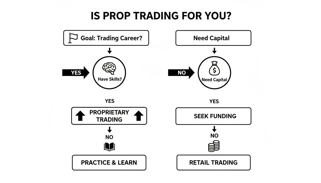 Flowchart explaining if prop trading is suitable, considering skills, capital, and career goals.