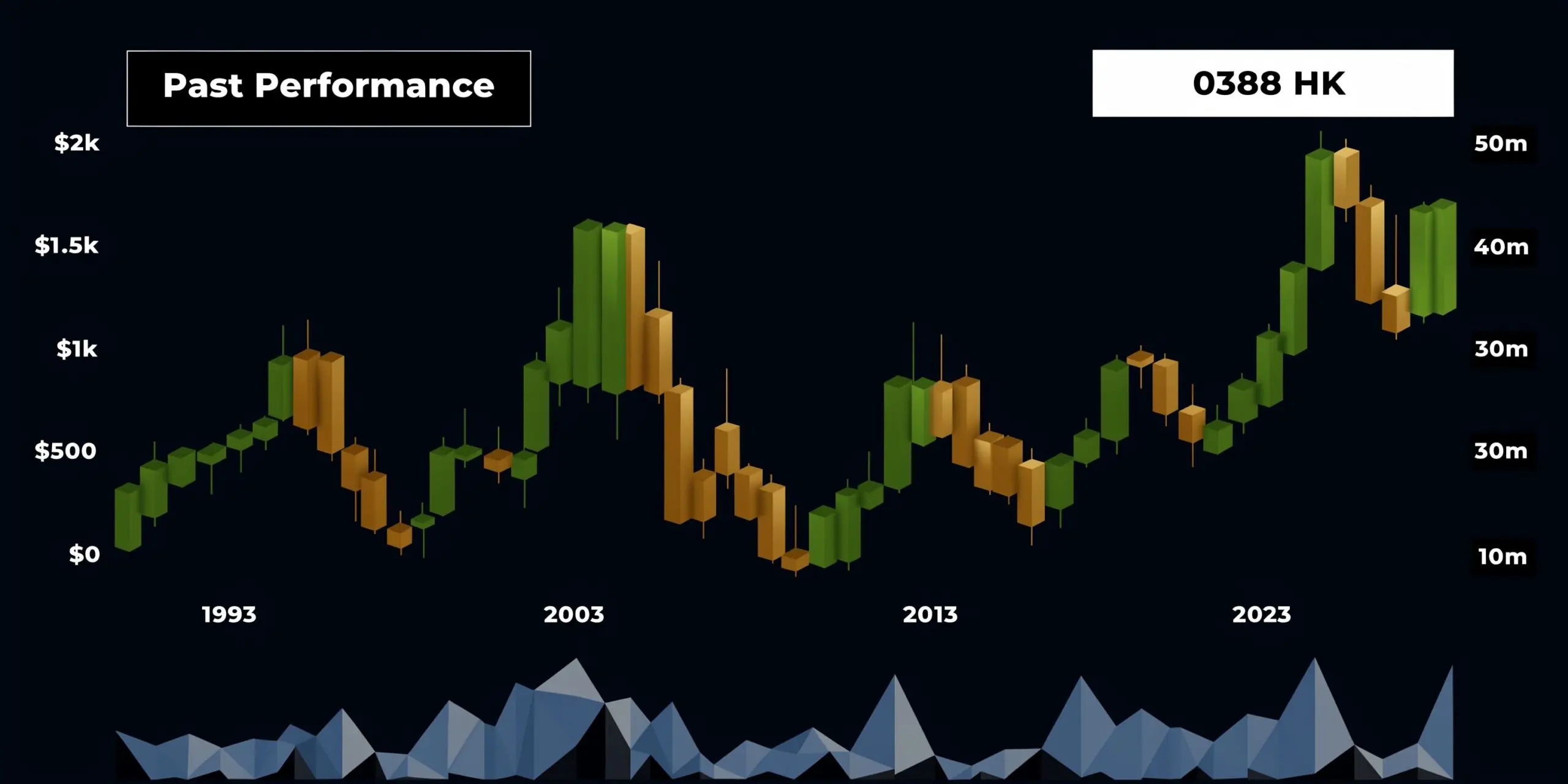 A 3D bar chart illustrating the past performance and historical stock market trends for 0388 HK.