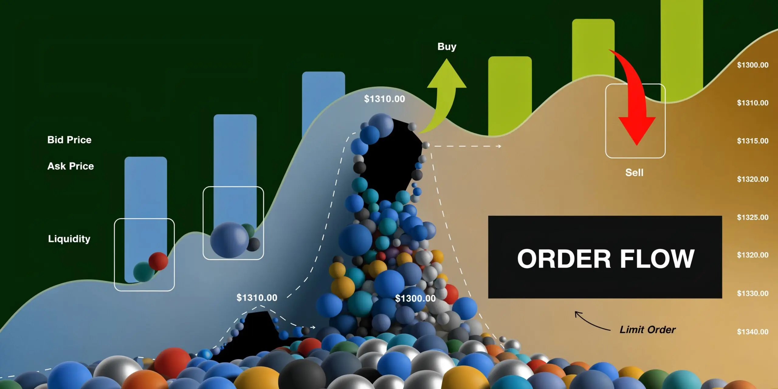 A 3D visualization illustrating order flow with spheres representing trading orders, buy and sell indicators, and price levels.