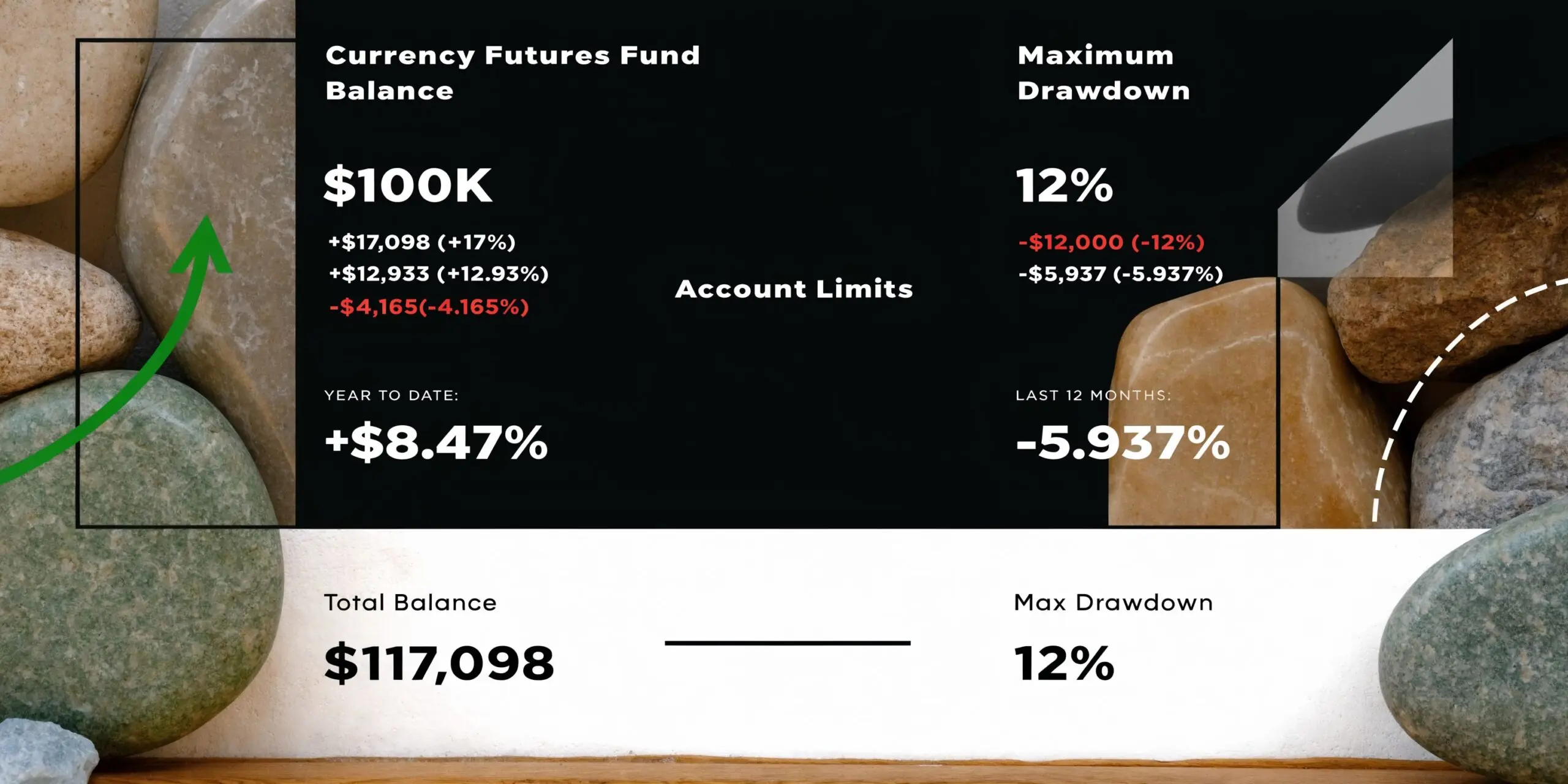 Financial infographic displaying Currency Futures Fund balance growth, account limits, and maximum drawdown percentages over twelve months.