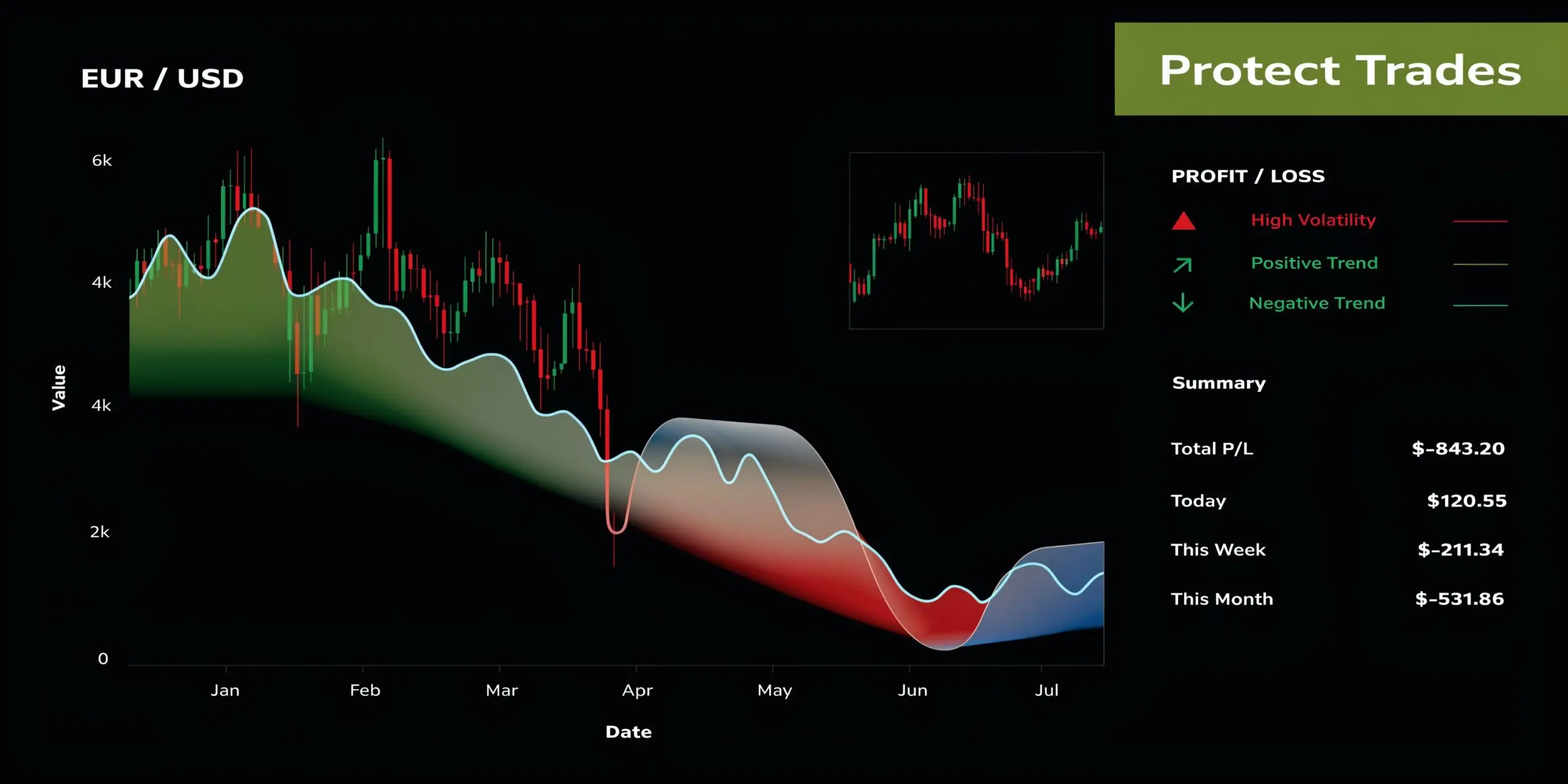 A financial chart displaying EUR/USD trading performance with volatility indicators, trend analysis, and profit and loss summaries.