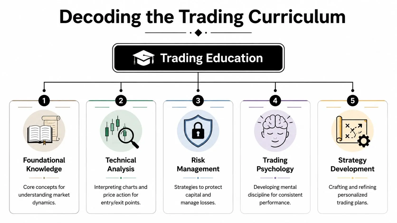 An infographic titled Decoding the Trading Curriculum, outlining five essential steps for learning financial market trading.