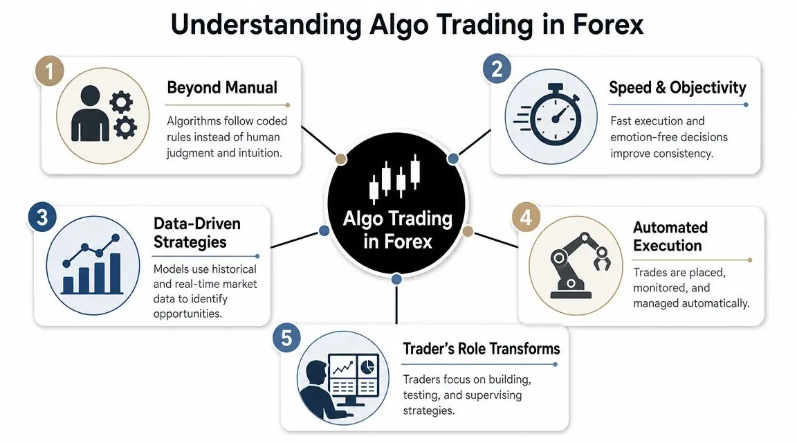 A diagram illustrating five key concepts of algorithmic trading in the forex market for traders.