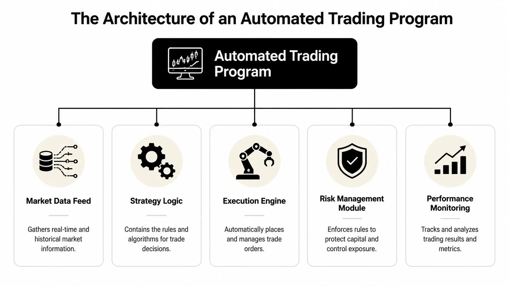 A diagram illustrating the five core components of an automated trading program architecture.